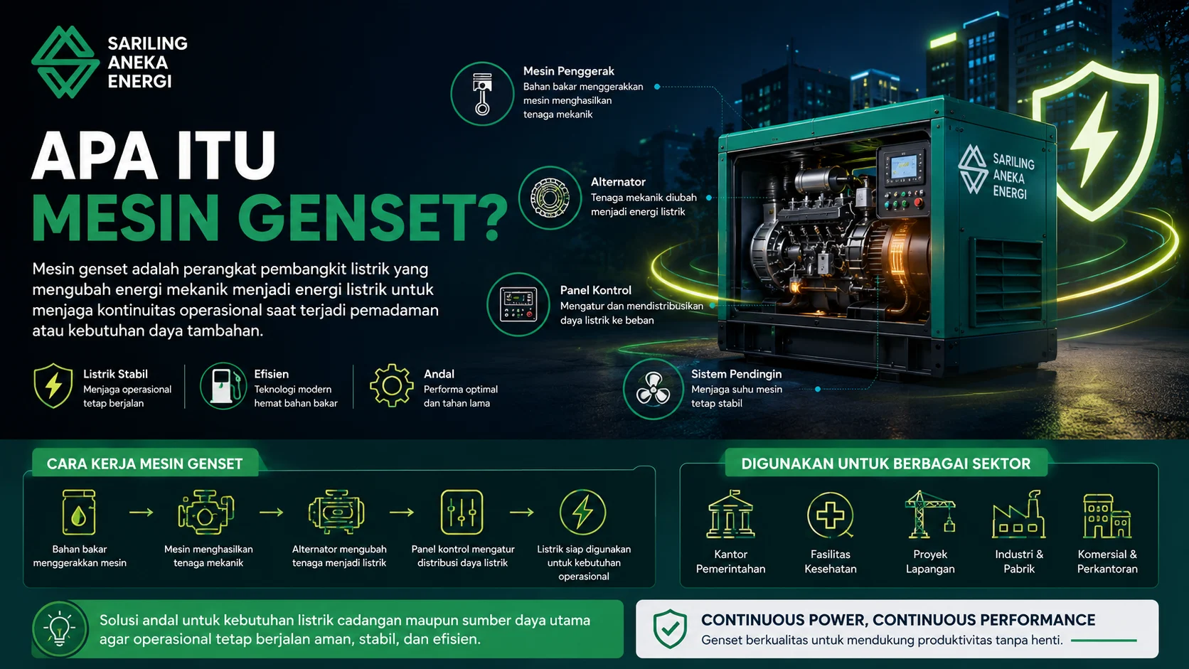 Banner modern tentang apa itu mesin genset dari Sariling Aneka Energi yang menampilkan ilustrasi genset dengan penjelasan cara kerja pembangkit listrik cadangan untuk mendukung operasional pemerintah, industri, fasilitas kesehatan, dan proyek lapangan.