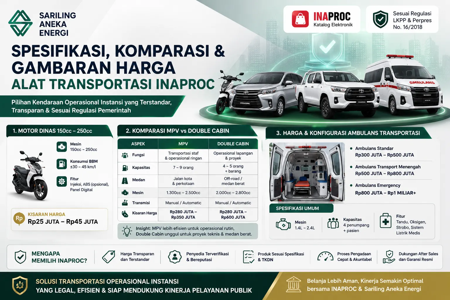 Banner spesifikasi dan komparasi alat transportasi INAPROC yang menampilkan motor dinas, MPV, double cabin, dan ambulans beserta gambaran harga dan spesifikasi kendaraan operasional instansi pemerintah.