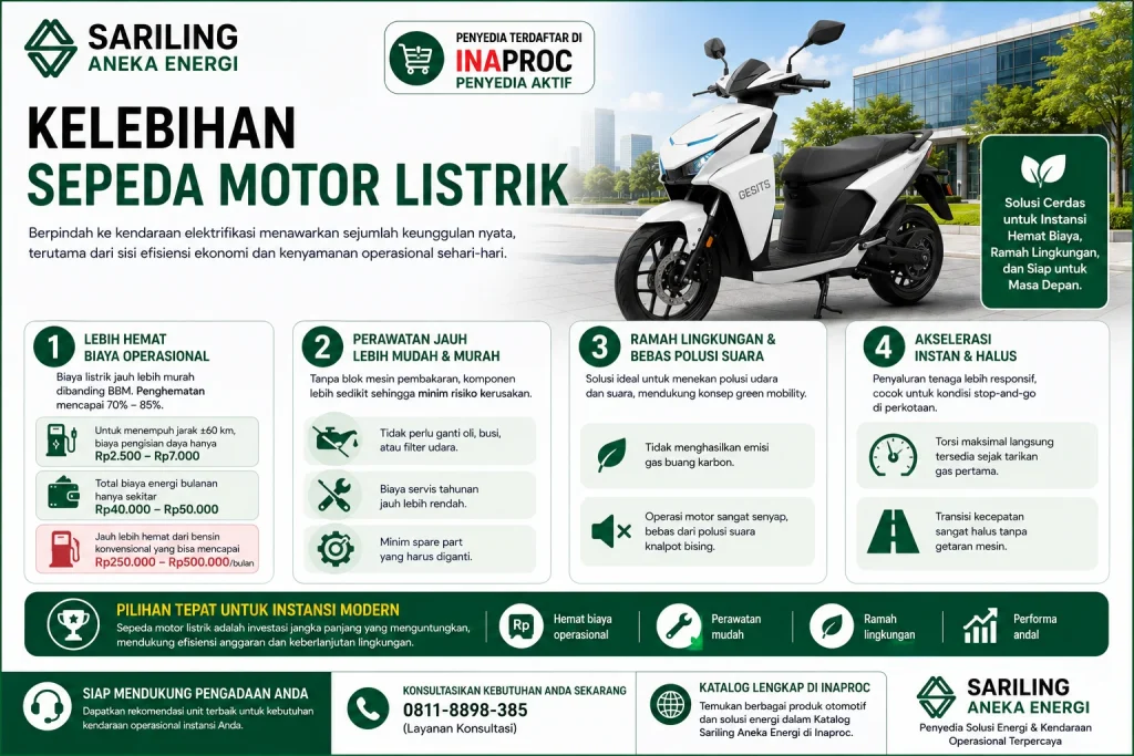 Kelebihan sepeda motor listrik untuk instansi pemerintah dengan manfaat hemat biaya operasional, perawatan lebih mudah, ramah lingkungan, bebas polusi suara, dan akselerasi instan yang mendukung mobilitas operasional sehari-hari