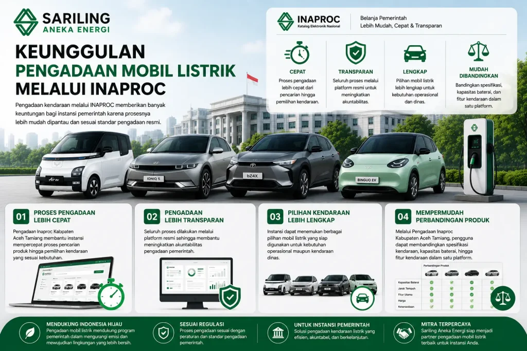 Feature image tentang keunggulan pengadaan mobil listrik melalui INAPROC Kabupaten Aceh Tamiang dengan logo Sariling Aneka Energi di bagian atas, menampilkan Wuling Air ev, Hyundai IONIQ 5, Toyota bZ4X, dan Wuling BinguoEV serta informasi proses pengadaan cepat, transparansi pengadaan, pilihan kendaraan lengkap, dan kemudahan perbandingan produk dalam desain infografis modern bernuansa hijau.