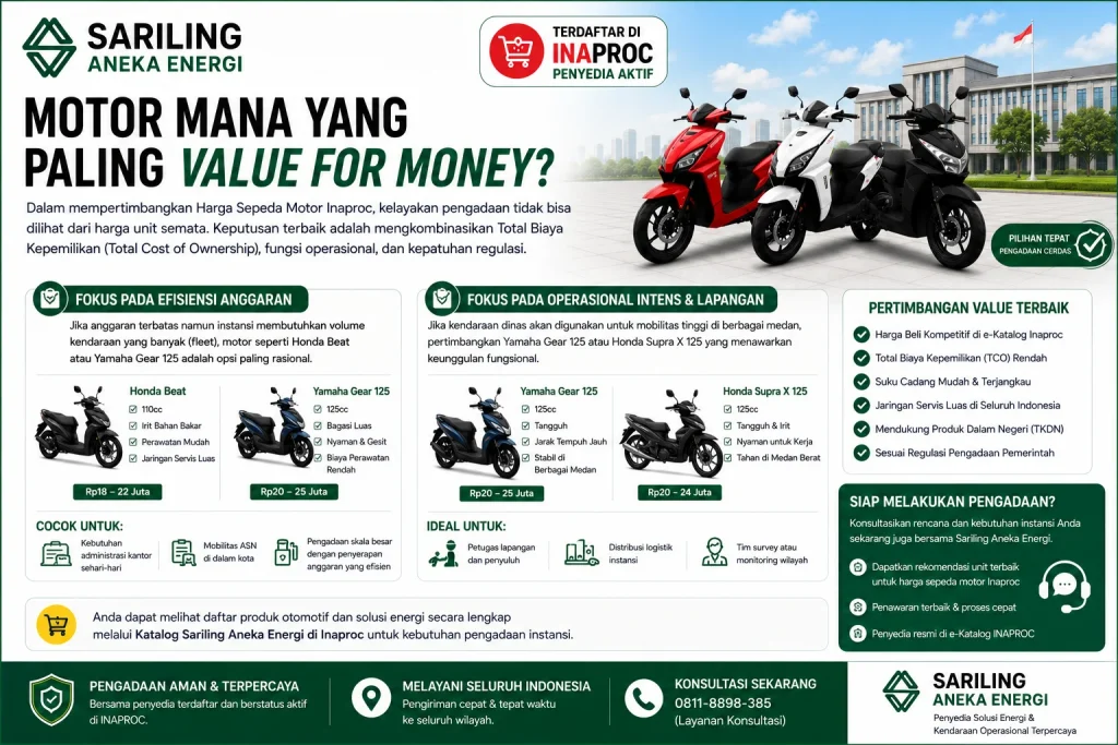 Motor mana yang paling value for money untuk Harga Sepeda Motor Inaproc dengan perbandingan Honda Beat, Yamaha Gear 125, dan Honda Supra X 125 berdasarkan efisiensi anggaran, biaya operasional, fungsi lapangan, serta kebutuhan pengadaan instansi pemerintah