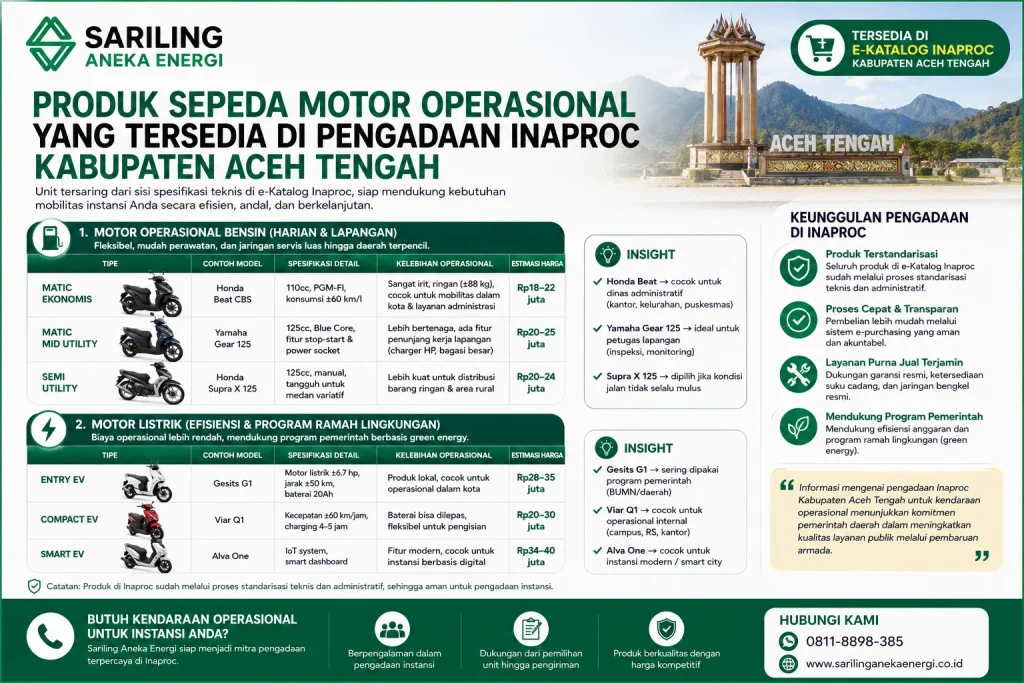 Pengadaan Inaproc Kabupaten Aceh Tengah untuk sepeda motor operasional instansi dengan pilihan motor bensin Honda Beat, Yamaha Gear, Honda Supra X 125 serta motor listrik Gesits G1, Viar Q1, dan Alva One dari Sariling Aneka Energi.