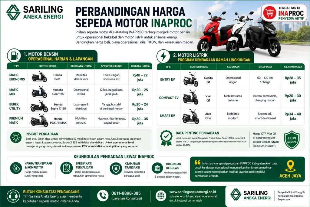Perbandingan Harga Sepeda Motor Inaproc dari Sariling Aneka Energi yang menampilkan motor bensin Honda Beat, Yamaha Gear, Honda Supra X 125, Honda PCX, Yamaha NMAX serta motor listrik Gesits G1, Viar Q1, dan Alva One untuk kebutuhan pengadaan instansi pemerintah