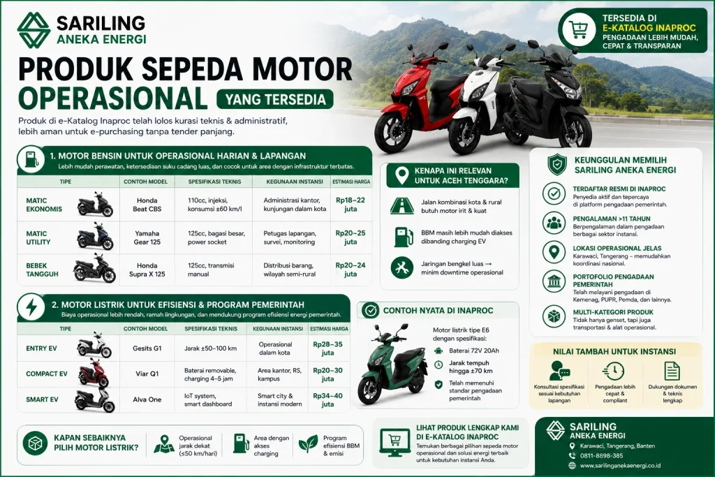 Produk sepeda motor operasional untuk Pengadaan Inaproc Kabupaten Aceh Tenggara yang mencakup motor bensin Honda Beat, Yamaha Gear, Honda Supra X 125 serta motor listrik Gesits G1, Viar Q1, dan Alva One dari Sariling Aneka Energi.