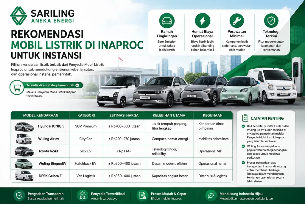 Feature image rekomendasi mobil listrik di Inaproc untuk instansi pemerintah dengan logo Sariling Aneka Energi di bagian atas, menampilkan Hyundai IONIQ 5, Wuling Air ev, Toyota bZ4X, Wuling BinguoEV, dan DFSK Gelora E beserta tabel kategori, estimasi harga, kelebihan, dan kegunaan dalam desain infografis modern bernuansa hijau.