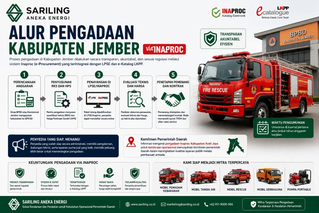 Alur pengadaan Kabupaten Jember via Inaproc mulai dari perencanaan anggaran, penyusunan RKS dan HPS, hingga penetapan pemenang dan kontrak pengadaan mobil pemadam kebakaran