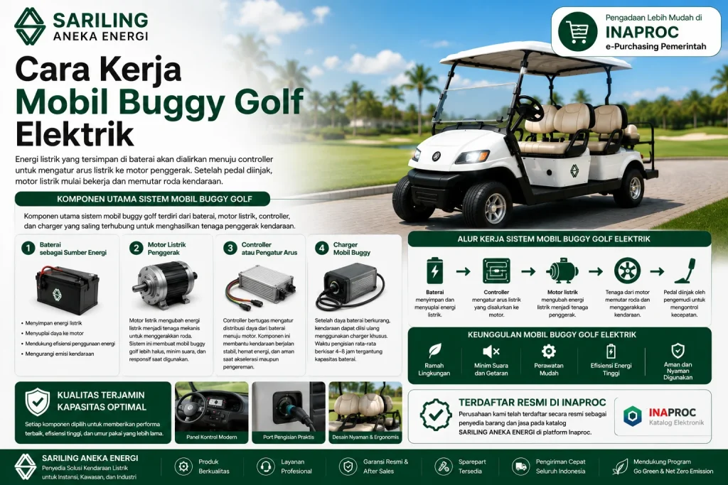 Cara kerja mobil buggy golf elektrik yang menunjukkan fungsi baterai, motor listrik, controller, dan charger dalam menghasilkan tenaga penggerak kendaraan listrik untuk kebutuhan operasional instansi dan kawasan wisata.