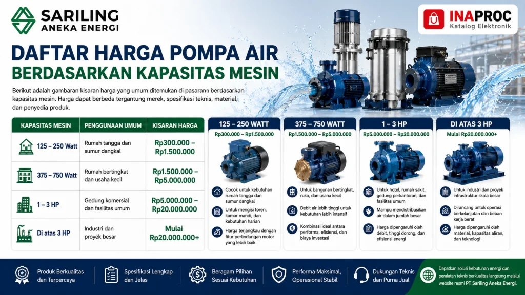 Daftar harga pompa air berdasarkan kapasitas mesin mulai 125 watt hingga di atas 3 HP untuk kebutuhan rumah tangga, komersial, dan industri dengan logo Sariling Aneka Energi
