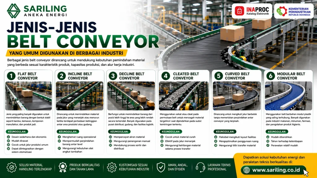 Jenis-jenis belt conveyor yang umum digunakan di berbagai industri dari Sariling Aneka Energi, meliputi flat belt conveyor, incline belt conveyor, decline belt conveyor, cleated belt conveyor, curved belt conveyor, dan modular belt conveyor untuk kebutuhan material handling industri.