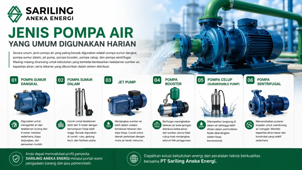 Jenis pompa air yang umum digunakan harian seperti pompa sumur dangkal, pompa sumur dalam, jet pump, pompa booster, pompa celup, dan pompa sentrifugal dengan logo Sariling Aneka Energi