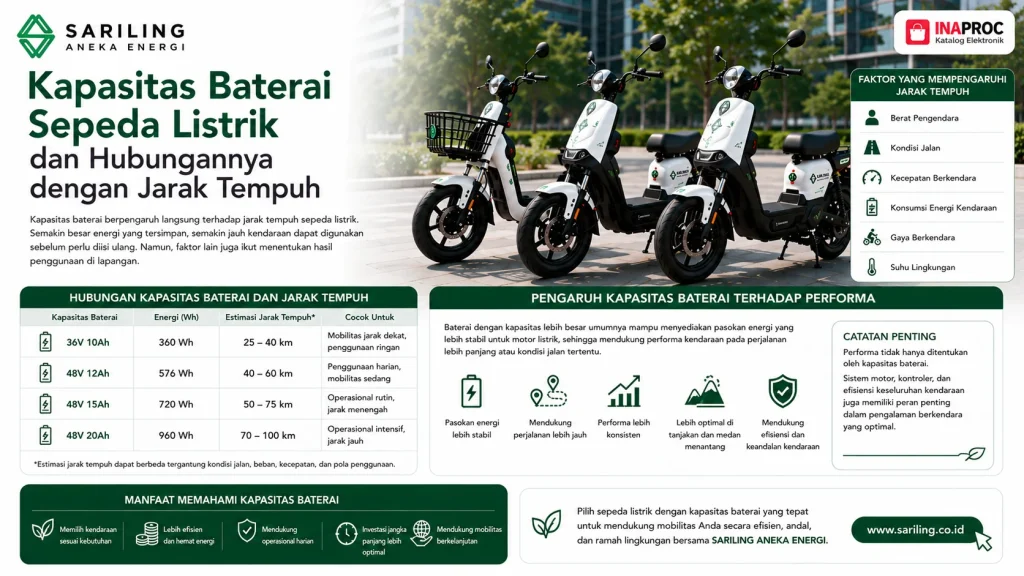 Kapasitas baterai sepeda listrik dan hubungannya dengan jarak tempuh serta performa kendaraan listrik untuk mobilitas harian dan operasional dari Sariling Aneka Energi
