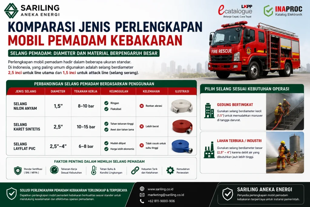 Komparasi jenis perlengkapan mobil pemadam kebakaran dengan perbandingan selang pemadam berdasarkan diameter, material, tekanan kerja, keunggulan, dan penggunaan