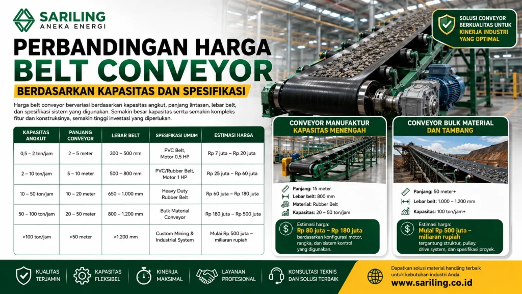 Perbandingan harga belt conveyor berdasarkan kapasitas dan spesifikasi dari Sariling Aneka Energi, menampilkan estimasi harga conveyor industri, kapasitas angkut, lebar belt, panjang conveyor, serta conveyor manufaktur dan tambang untuk kebutuhan material handling.