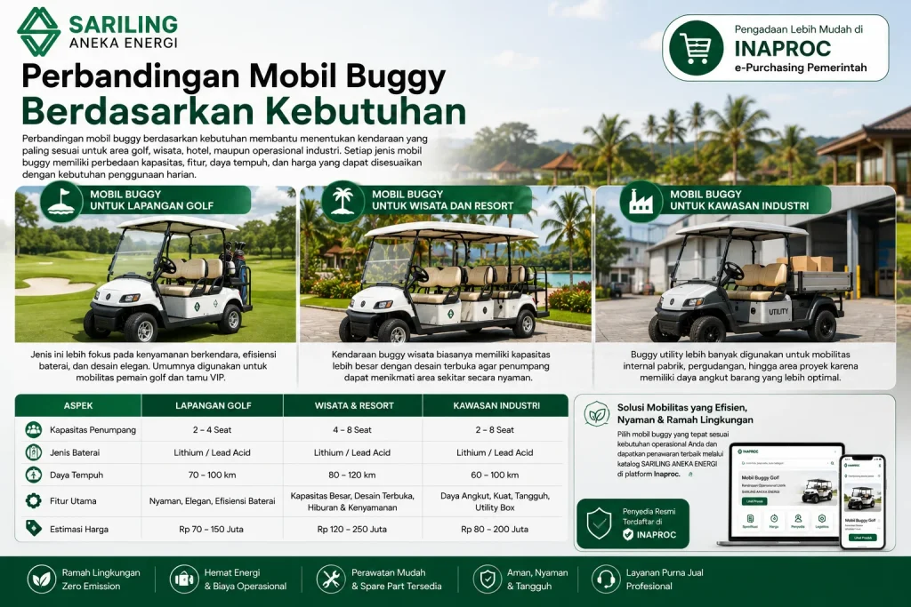 Perbandingan mobil buggy berdasarkan kebutuhan untuk lapangan golf, kawasan wisata, resort, dan area industri melalui Sariling Aneka Energi di Inaproc.
