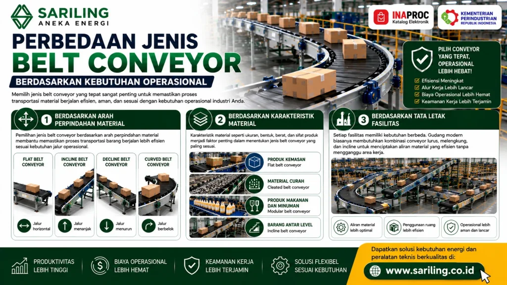 Perbedaan jenis belt conveyor berdasarkan kebutuhan operasional dari Sariling Aneka Energi yang membandingkan flat belt conveyor, incline belt conveyor, decline belt conveyor, curved belt conveyor, dan modular belt conveyor berdasarkan arah perpindahan material, karakteristik produk, serta tata letak fasilitas industri.