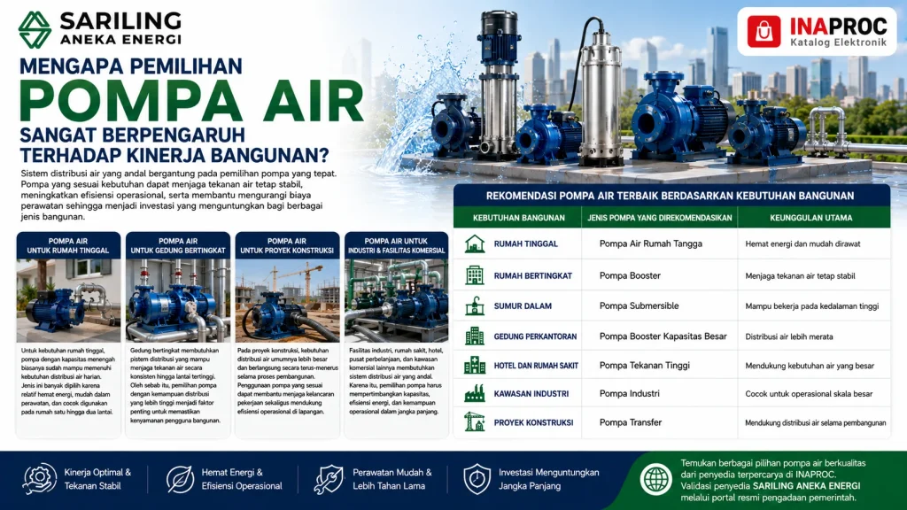 Rekomendasi pompa air terbaik berdasarkan kebutuhan bangunan seperti rumah tinggal, gedung bertingkat, hotel, rumah sakit, industri, dan proyek konstruksi dengan logo Sariling Aneka Energi