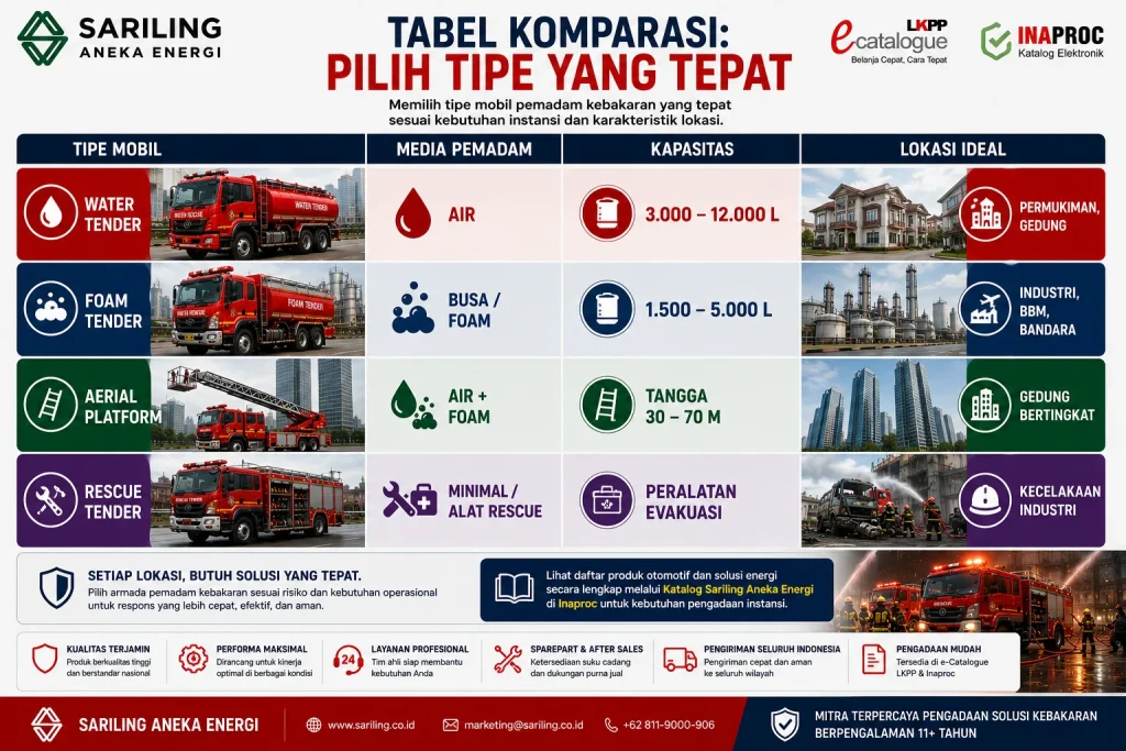 Tabel komparasi tipe mobil pemadam kebakaran yang membandingkan Water Tender, Foam Tender, Aerial Platform, dan Rescue Tender berdasarkan media pemadam, kapasitas, dan lokasi ideal